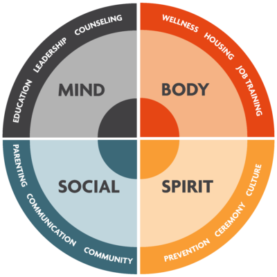 Wellness Circle